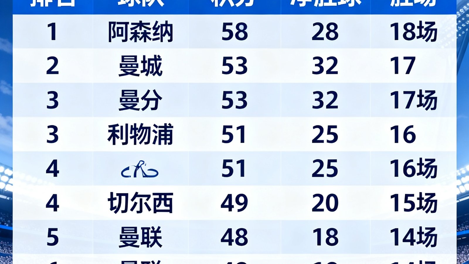 英超联赛第22轮结束后最新积分榜排名截图，展示前六名球队的积分、净胜球和胜场数据，榜首球队以5分优势领跑。